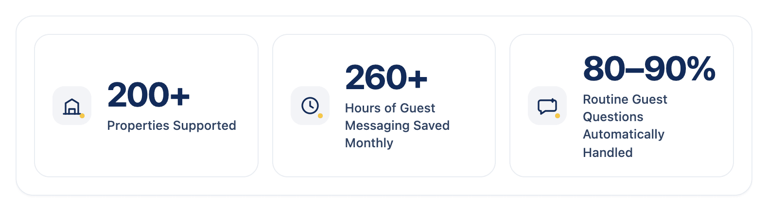 Healing Homes results: 200+ properties, 260+ hours saved monthly, 80-90% routine questions handled